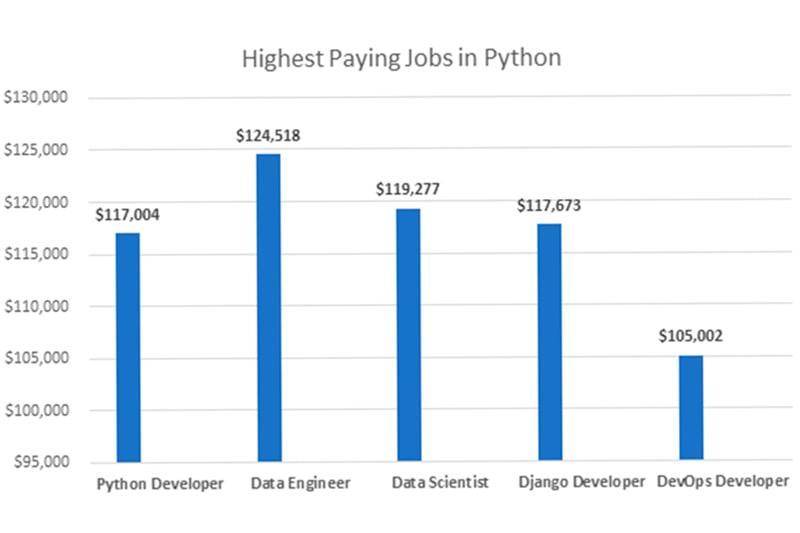 Highest Paying Python Jobs in Boston