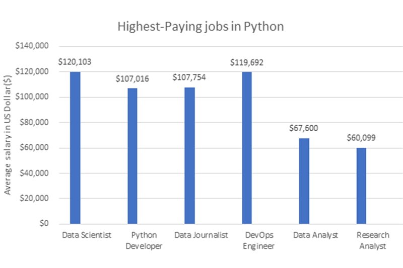Top Paying Python Jobs in Los Angeles