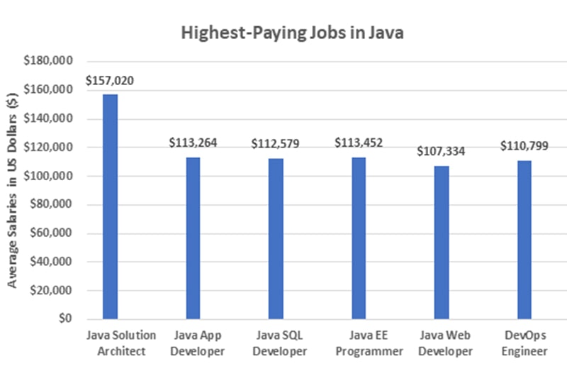 Highest Paying Java Jobs in Tulsa