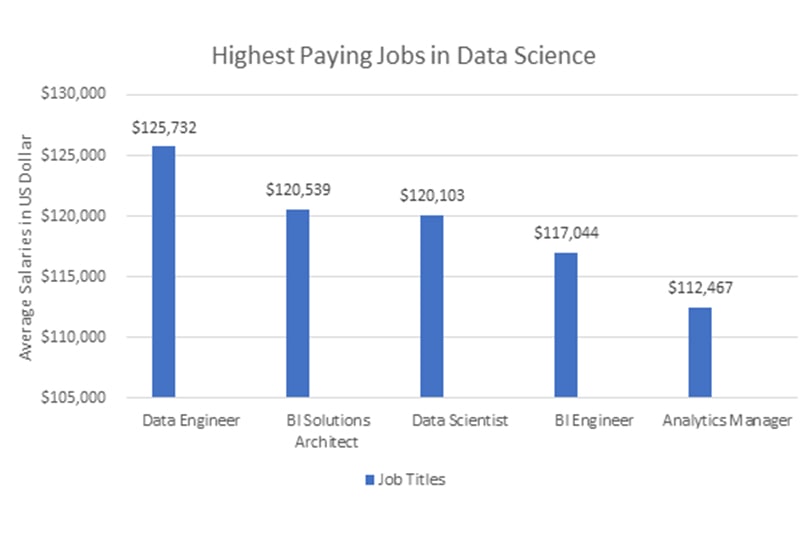 Highest Paying Data Science Jobs in Chicago