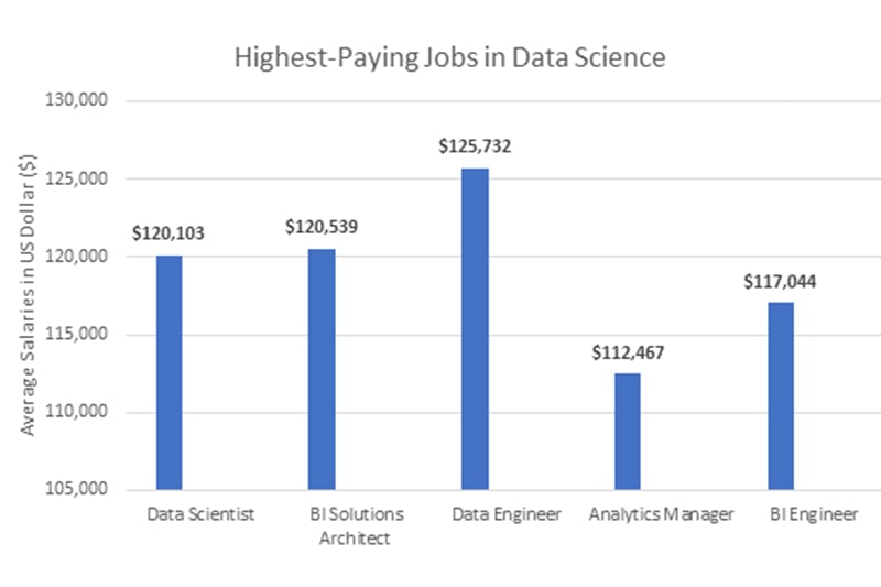 Highest Paying Jobs in Data Science in San Francisco