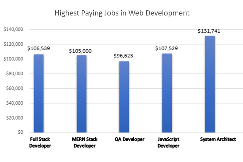 Top Paying Jobs in Web Development San Jose