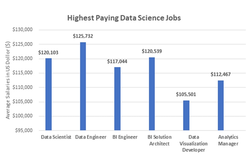 Top paying Data Science jobs in Portland