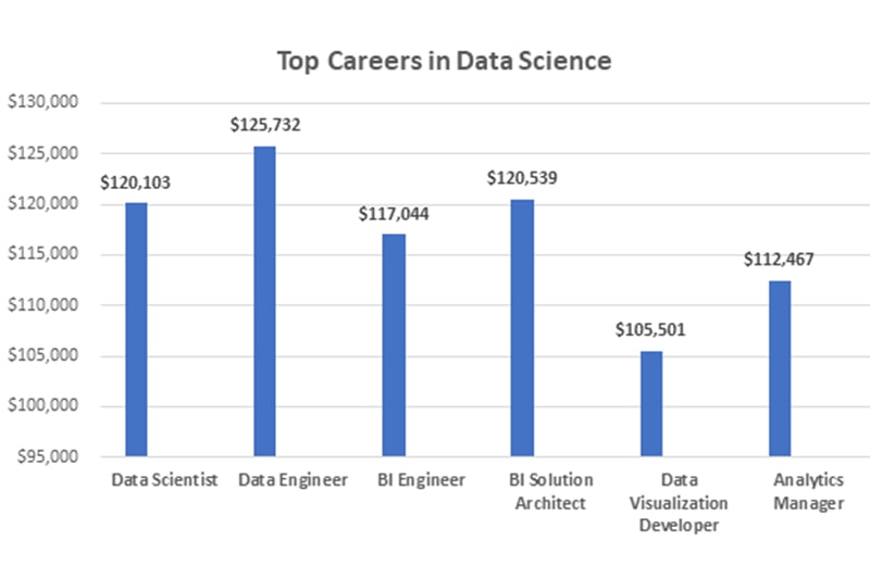 Top careers in Data Science in Detroit