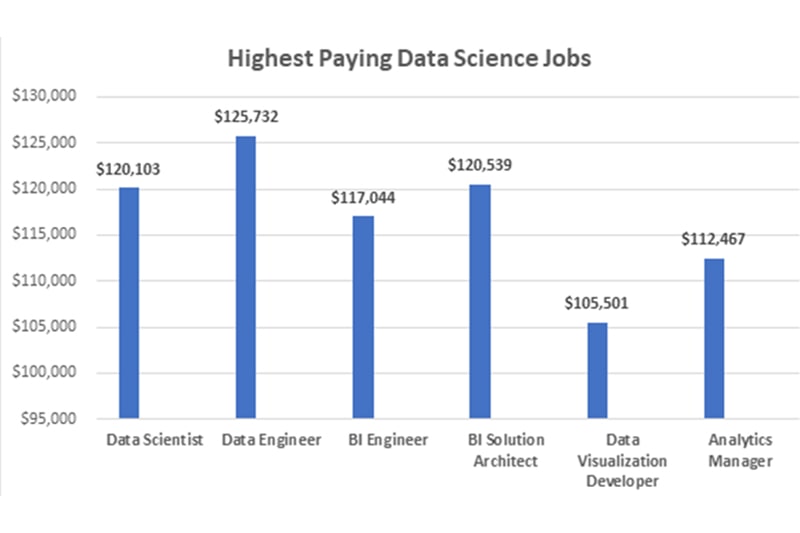 Highest paying data science jobs in Las Vegas