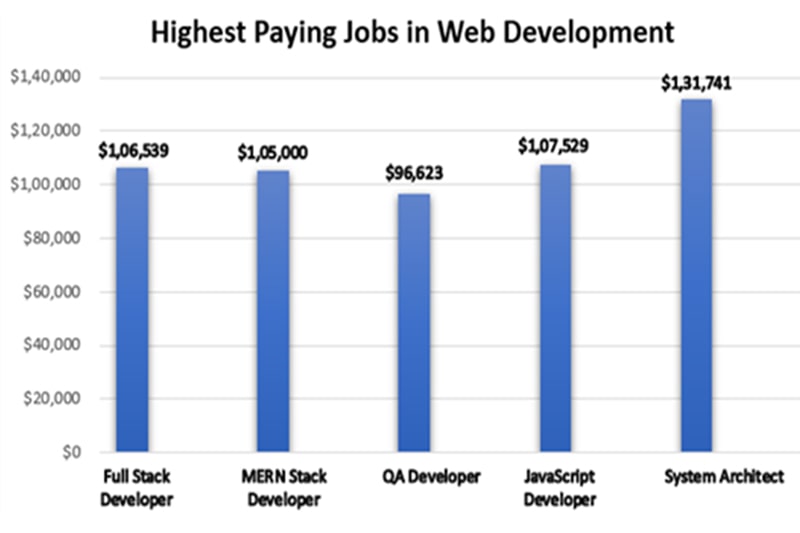 Highest Paying Tech Jobs in Web Development Charlotte