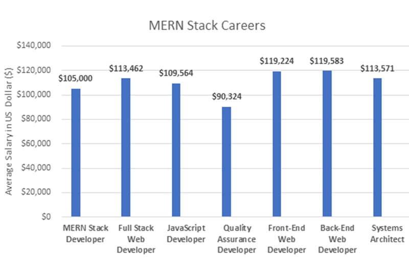 Job options after mern stack