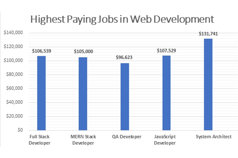 Highest Paying Tech Jobs in Web Development