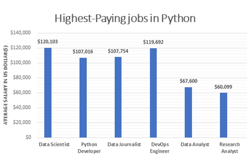 Highest Paying Jobs in Python in USA