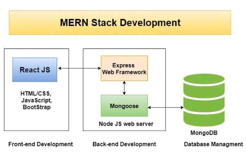 MERN Stack Development in Omaha