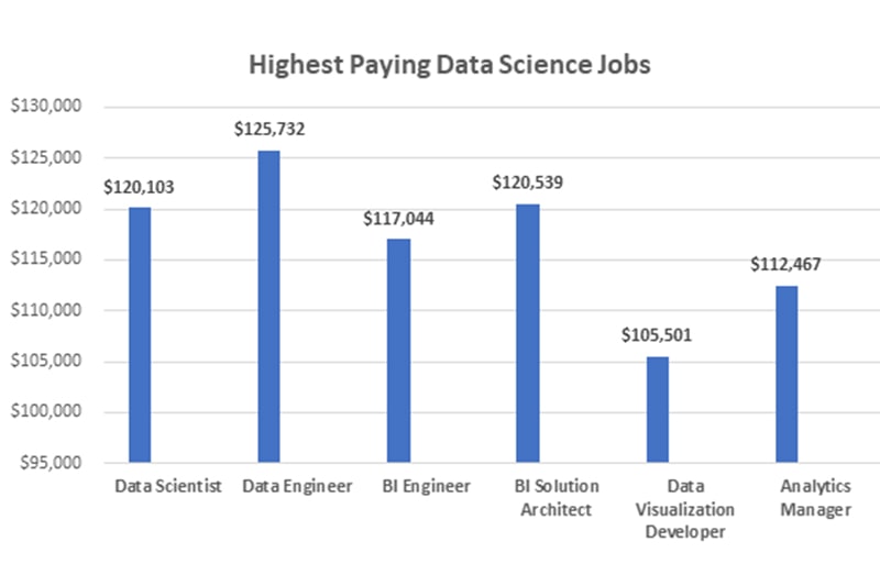 Highest paying data science jobs in Boston