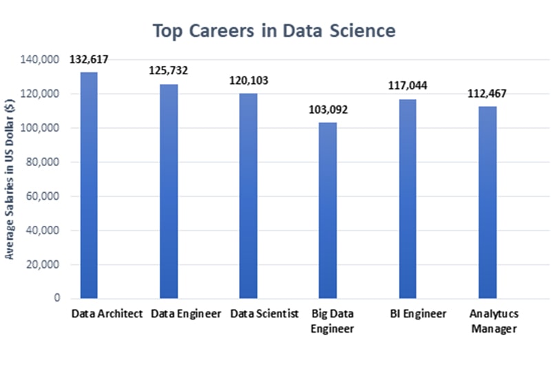 Top career in Data Science Training