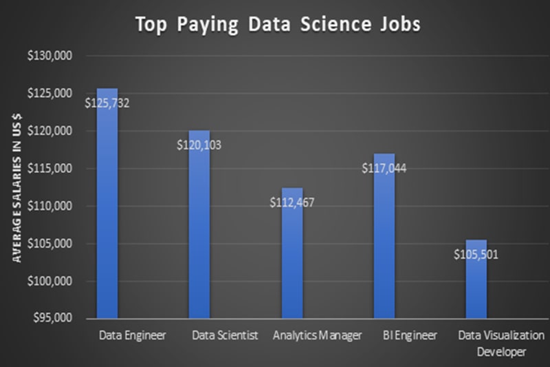 Top paying Data Science jobs in Jacksonville