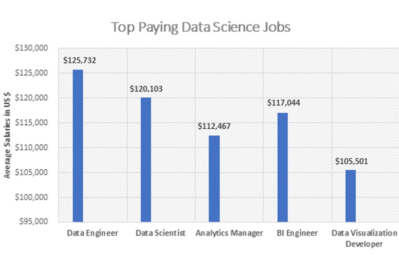 Top paying Data Science jobs in Nashville
