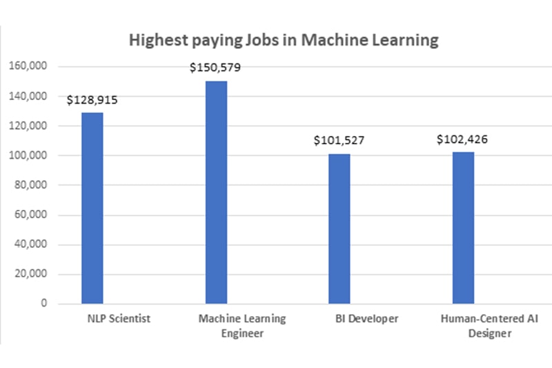 Highest paying ML jobs in Milwaukee