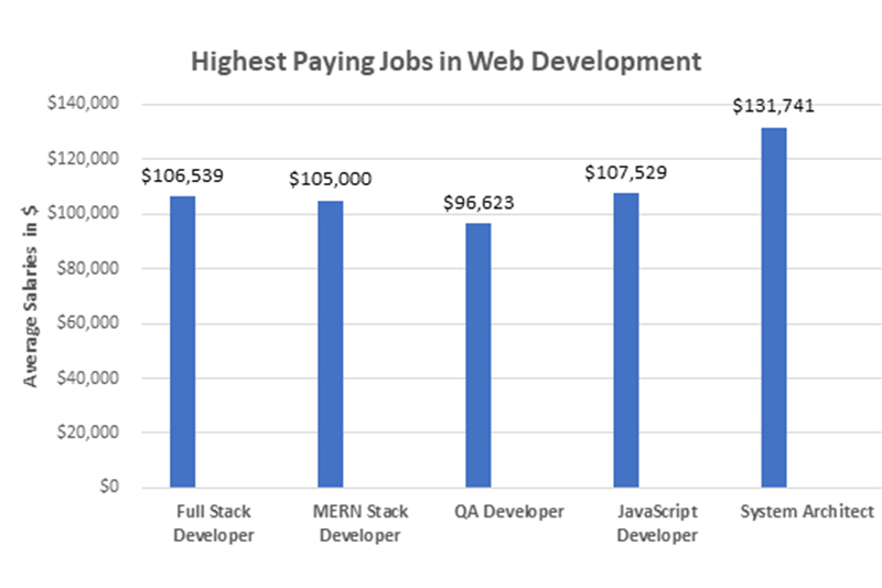 Chart illustrating average salaries for Full Stack, MERN Stack, QA, JavaScript, and System Architect developer