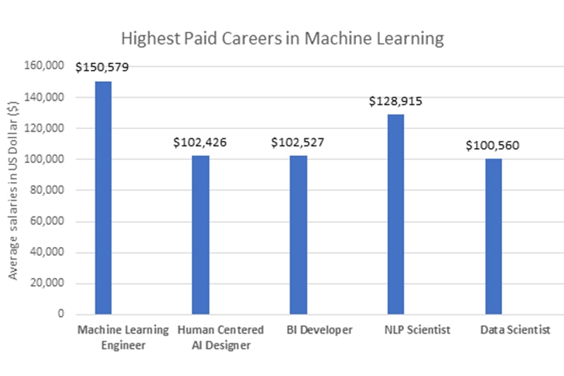 Highest paid Machine Learning careers in Albuquerque