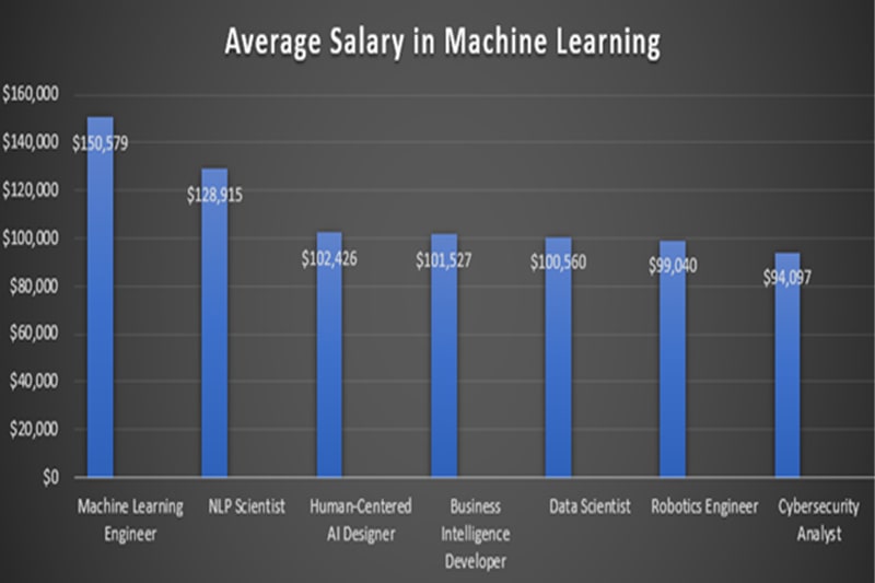 Careers after machine learning