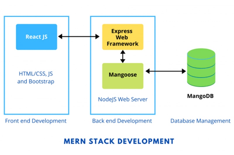 Acquire skill in our MERN Stack Training in Oklahoma