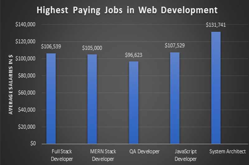Career outlook after mern stack training