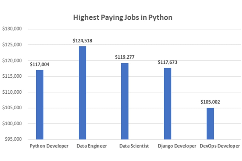 Highest Paying jobs in Python