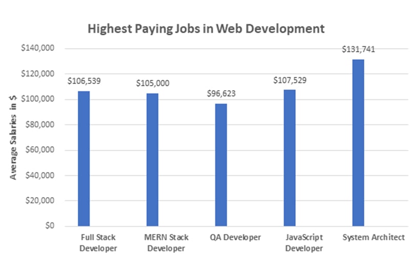 Highest paying jobs in Web Development Denver