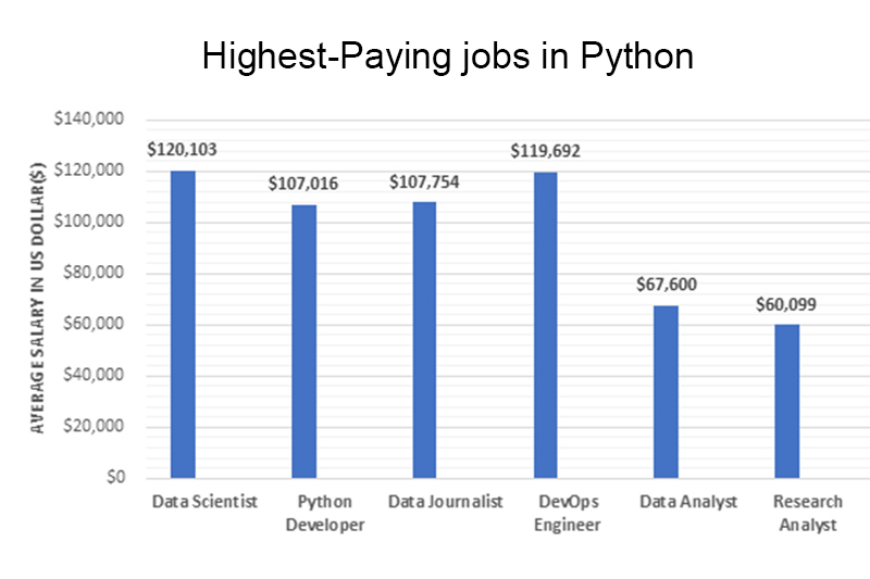 Highest Paying jobs in Python