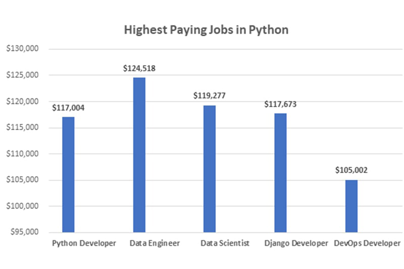 Job Prospects in Python