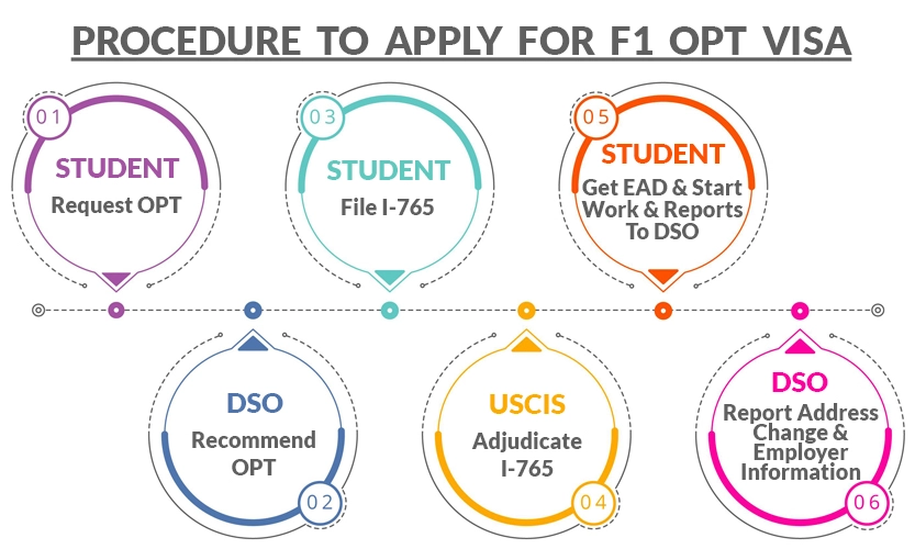General guidelines for F1 OPT visa students