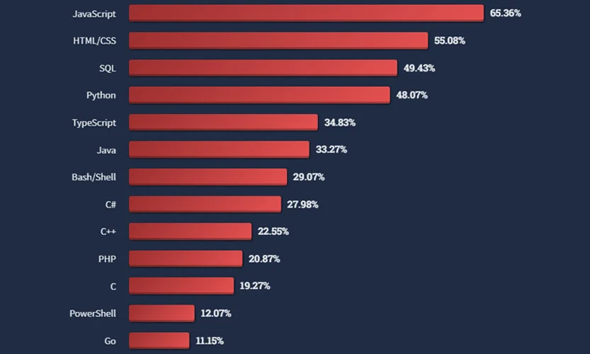 JavaScript's popularity