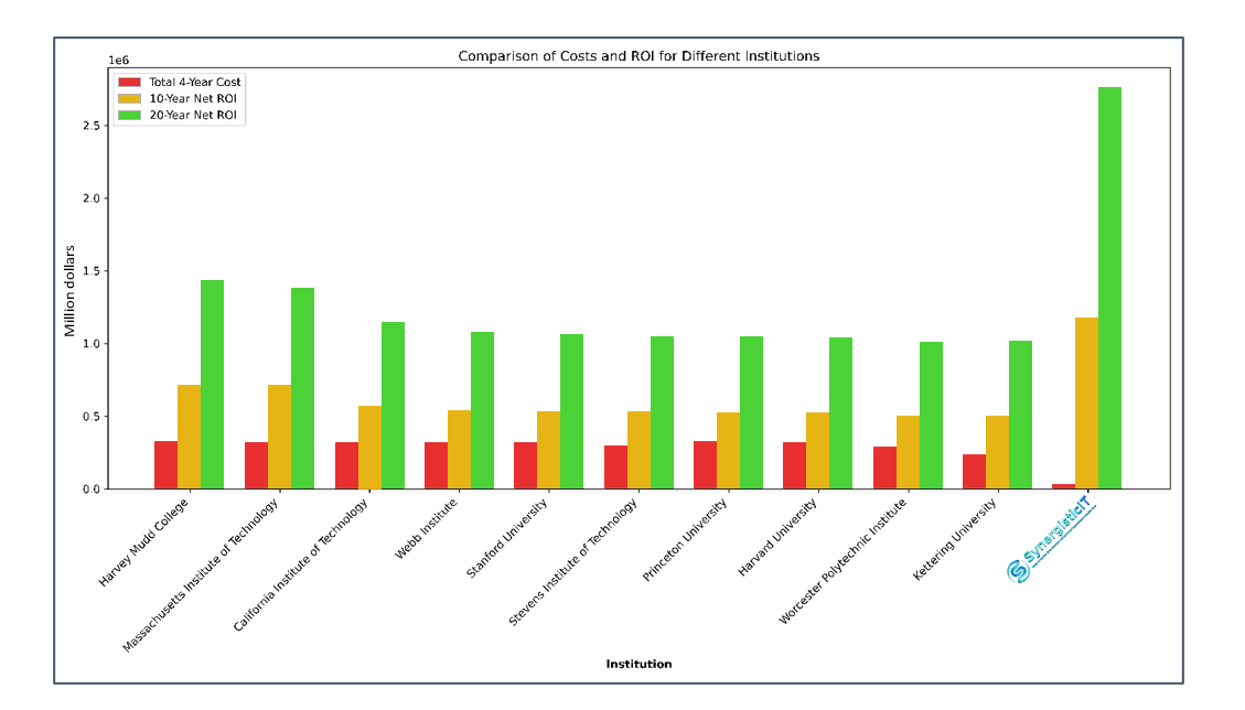 Return On Investment: Top CS Colleges Vs. SynergisticIT