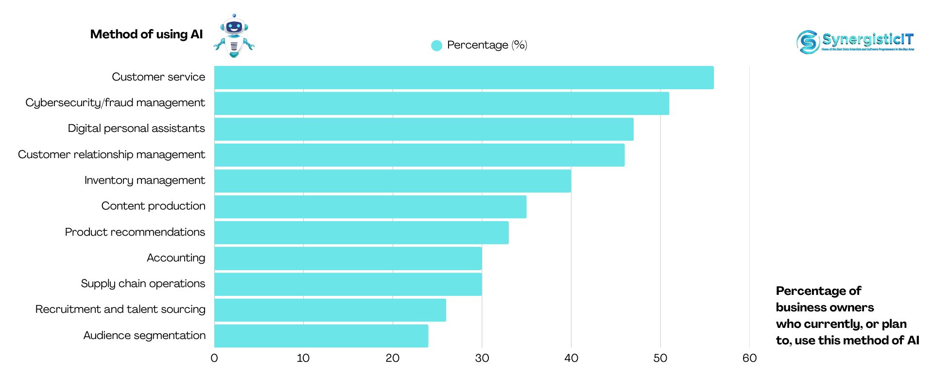 Industries Impacted Most By AI