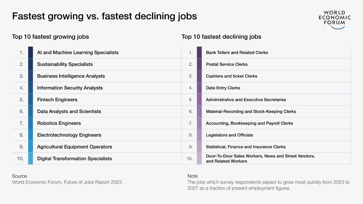 Other job roles that are seeing a decline due to AI are