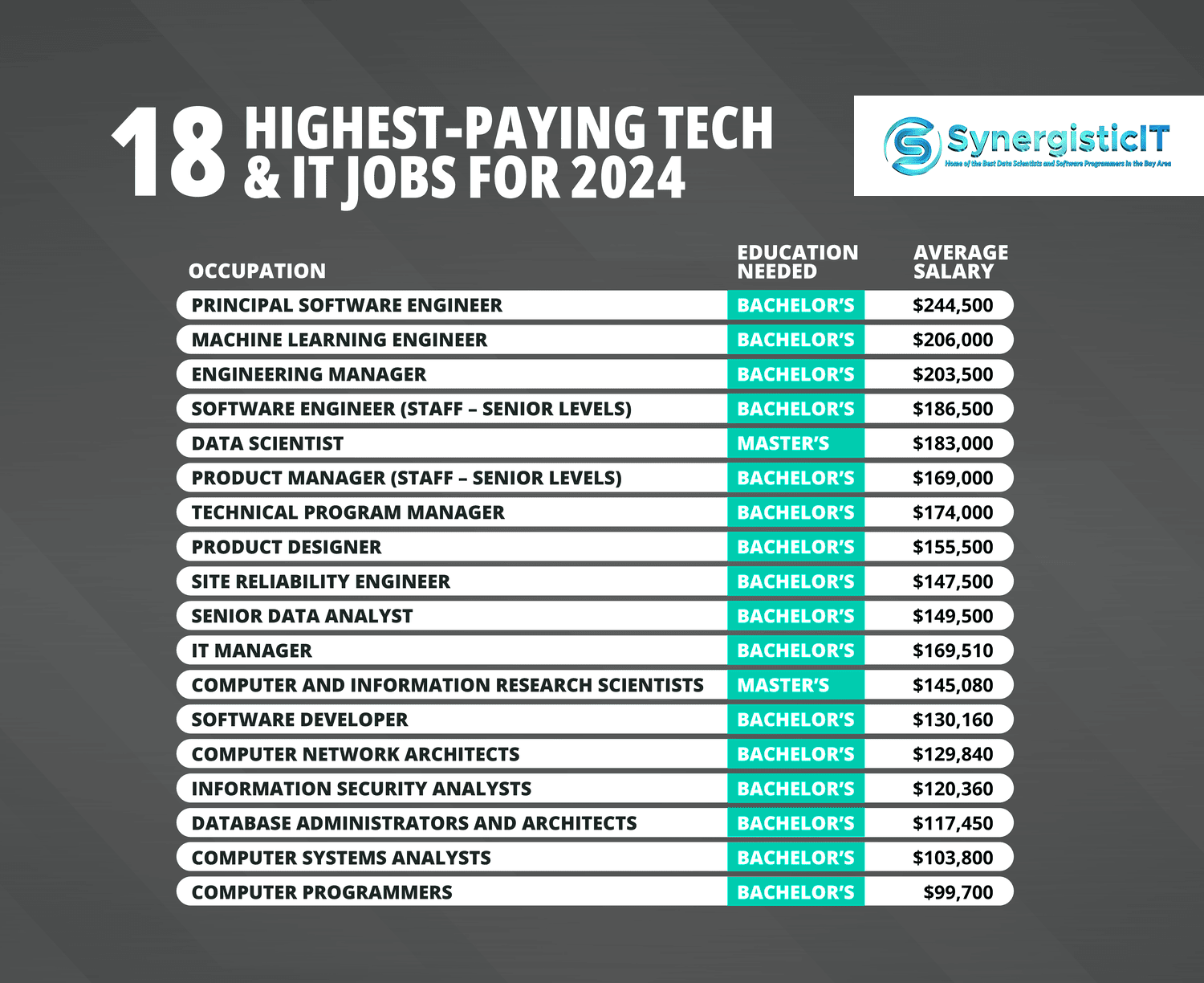 Research the industry trends report to learn about the fastest-growing careers