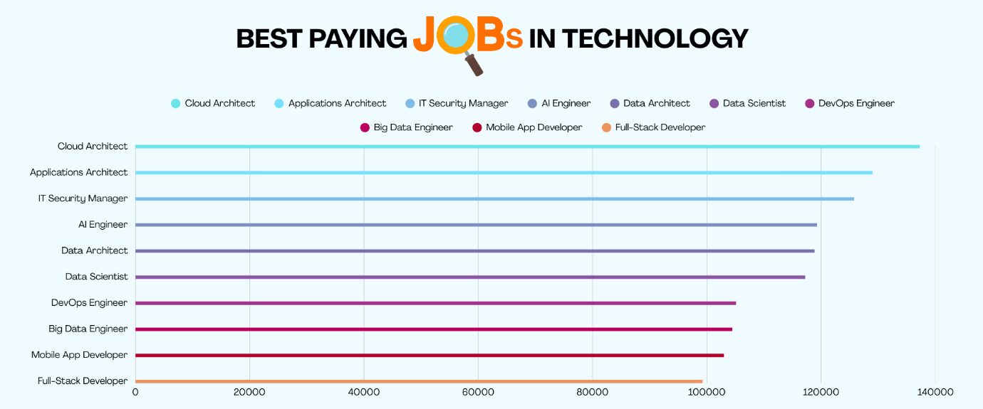 Learn About IT Careers