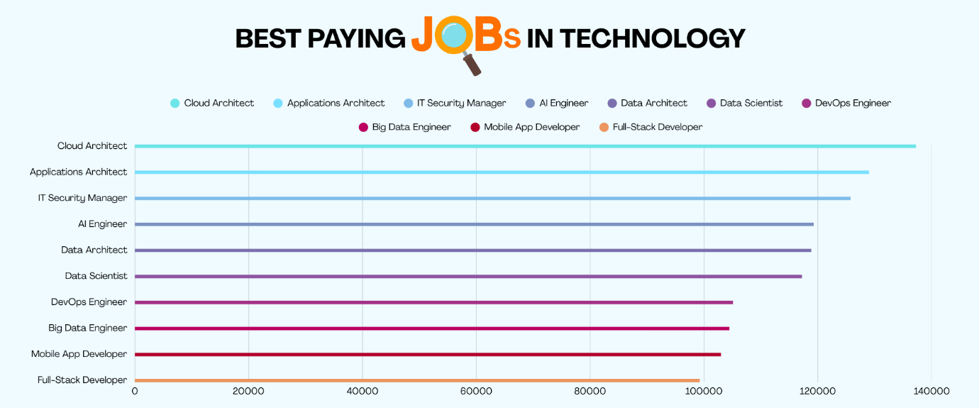 Learn About IT Careers