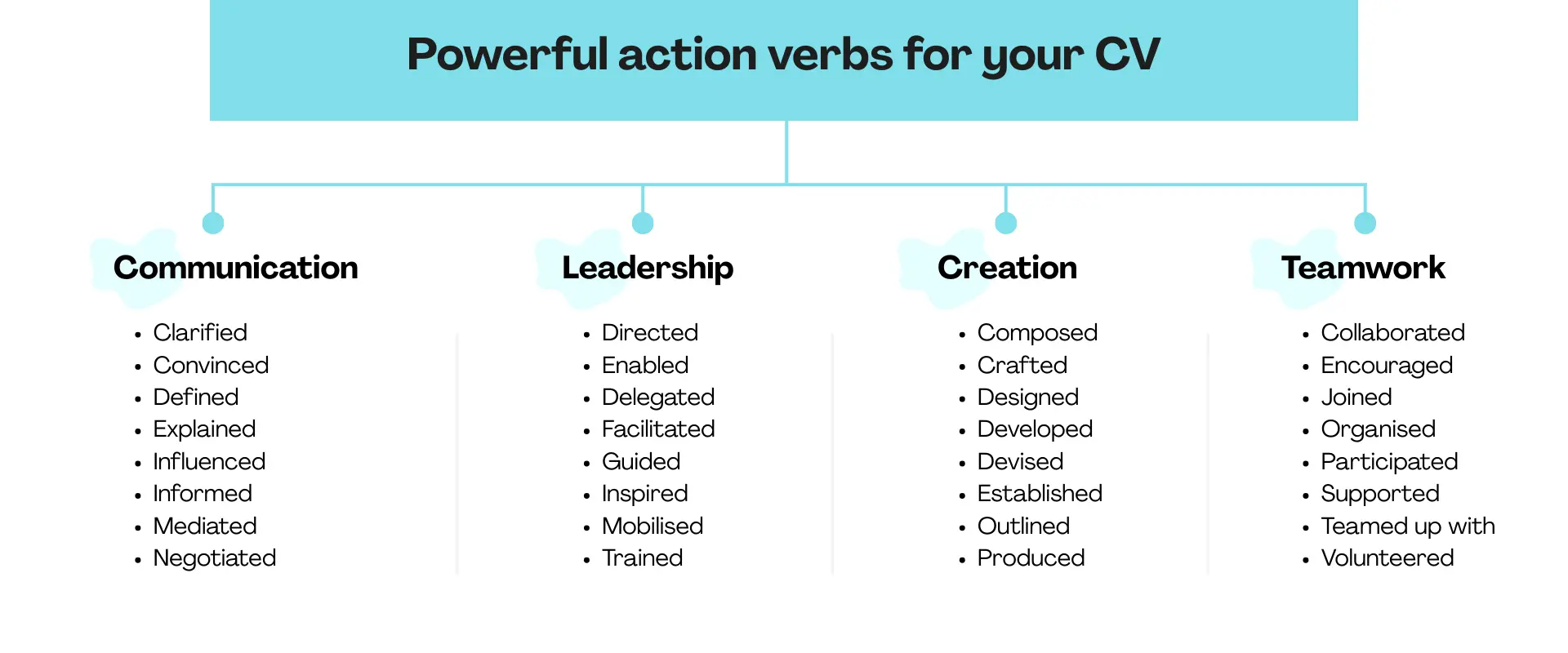 action verbs to start the points