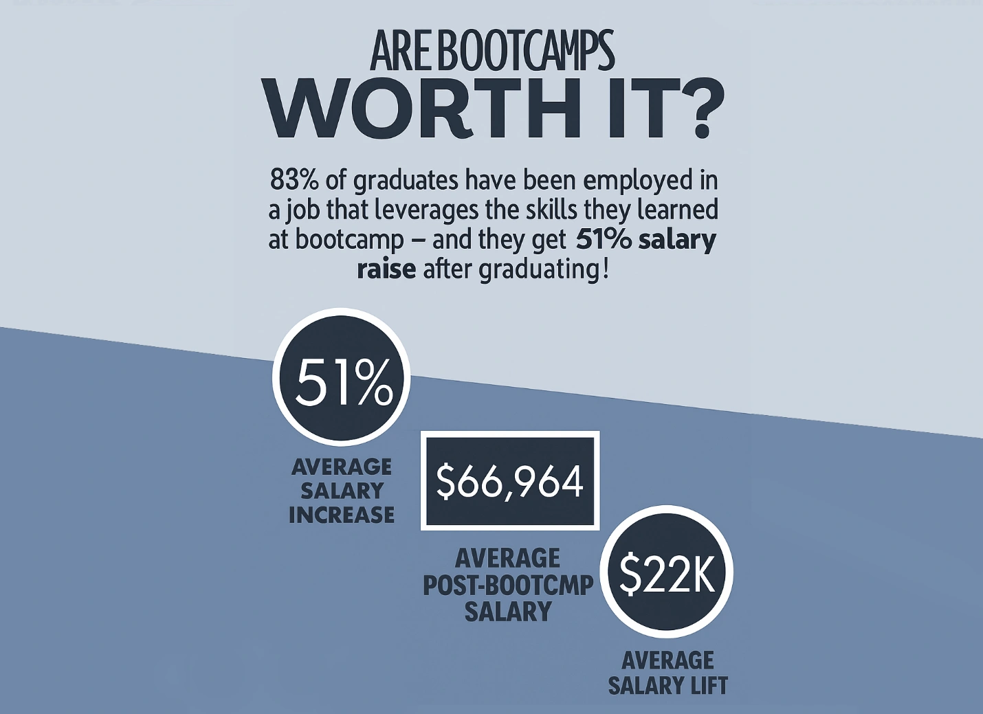 Bootcamp Graduates Only Get Junior or Low-Paying Roles