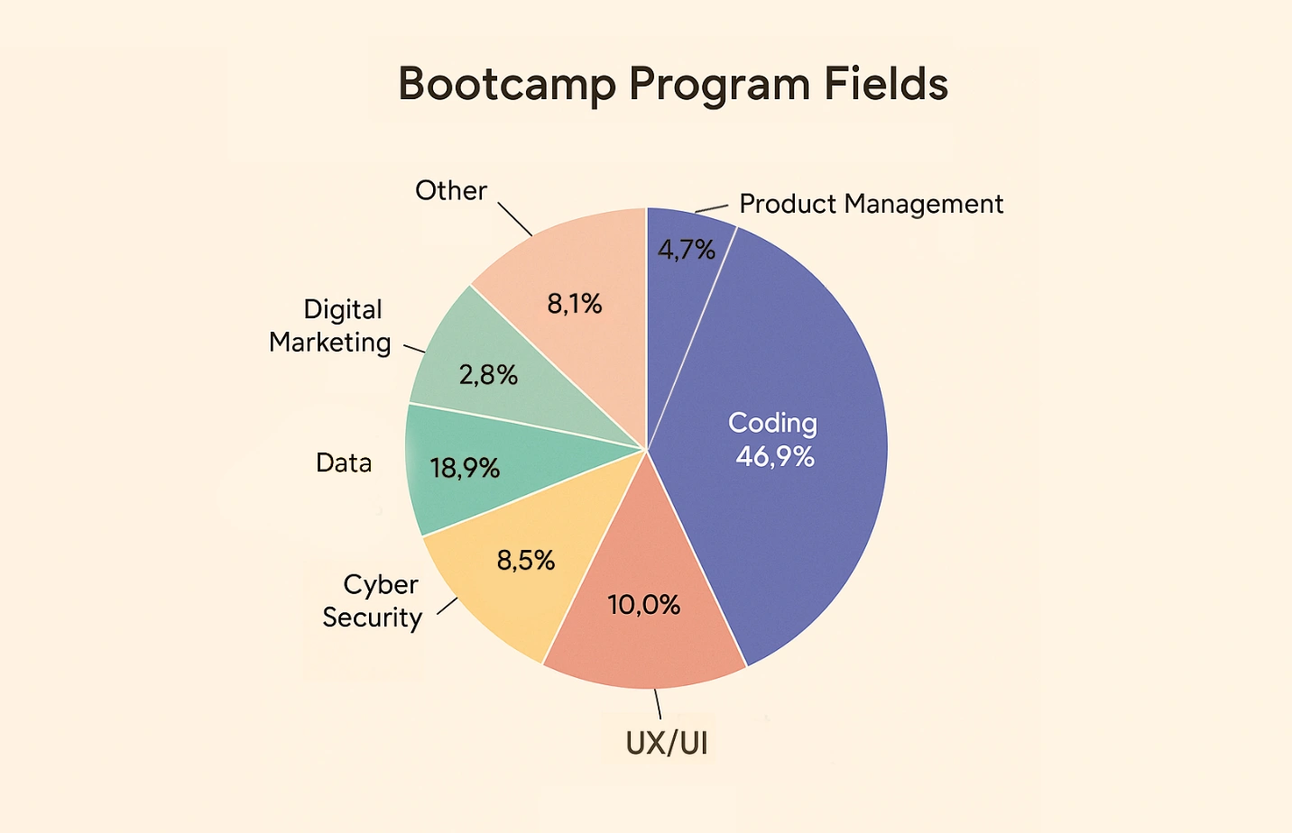 Bootcamps Only Teach One Language or Stack