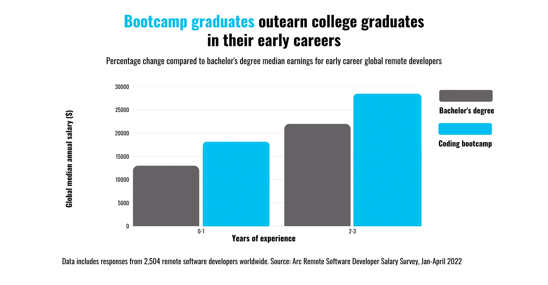 Compare to CS Degree Holders