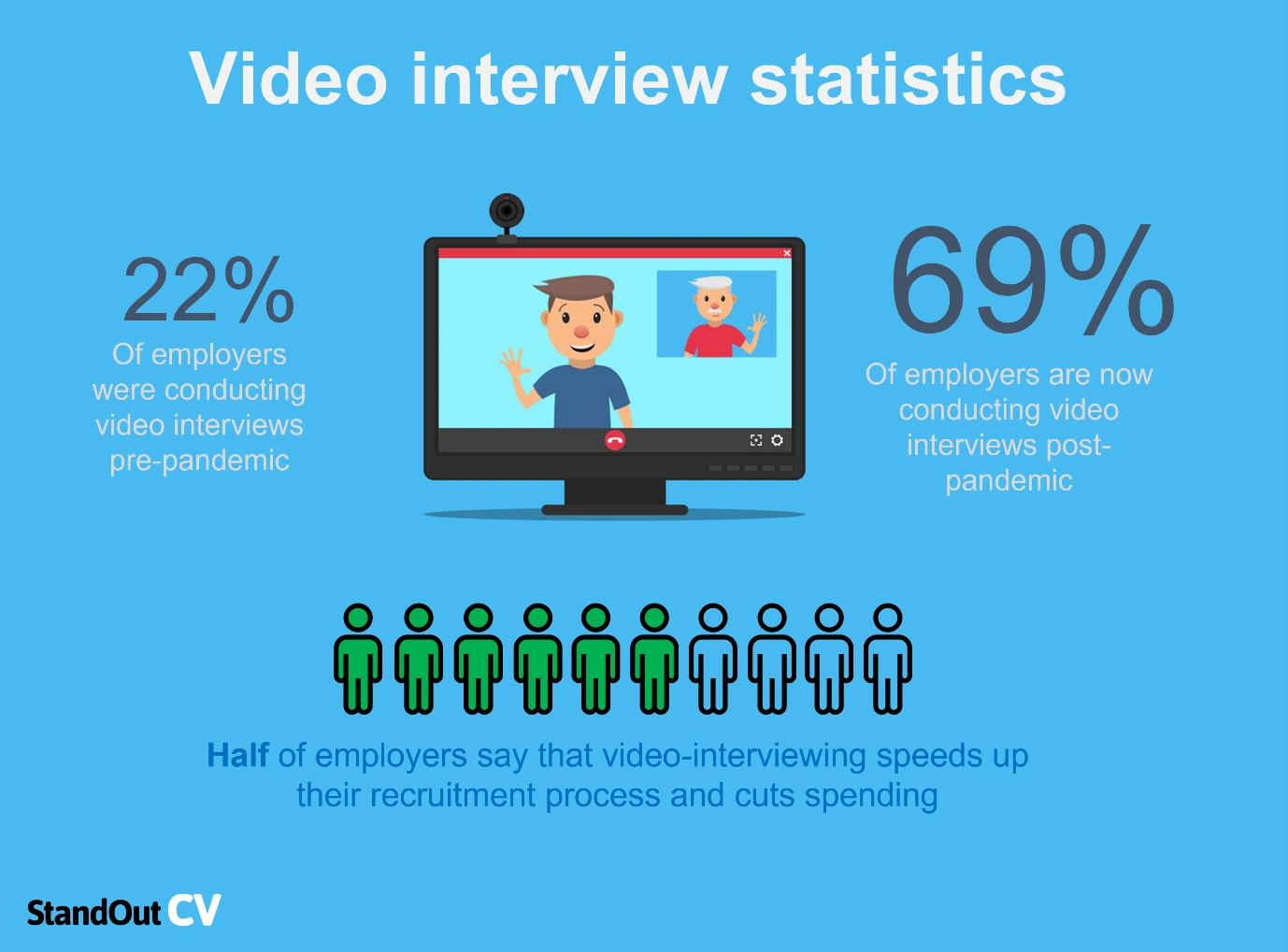 Why are video interviews so popular
