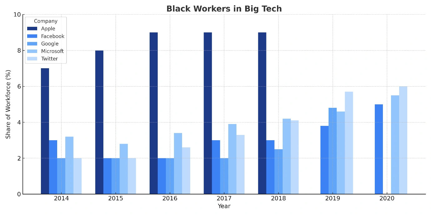 Attrition and slow growth