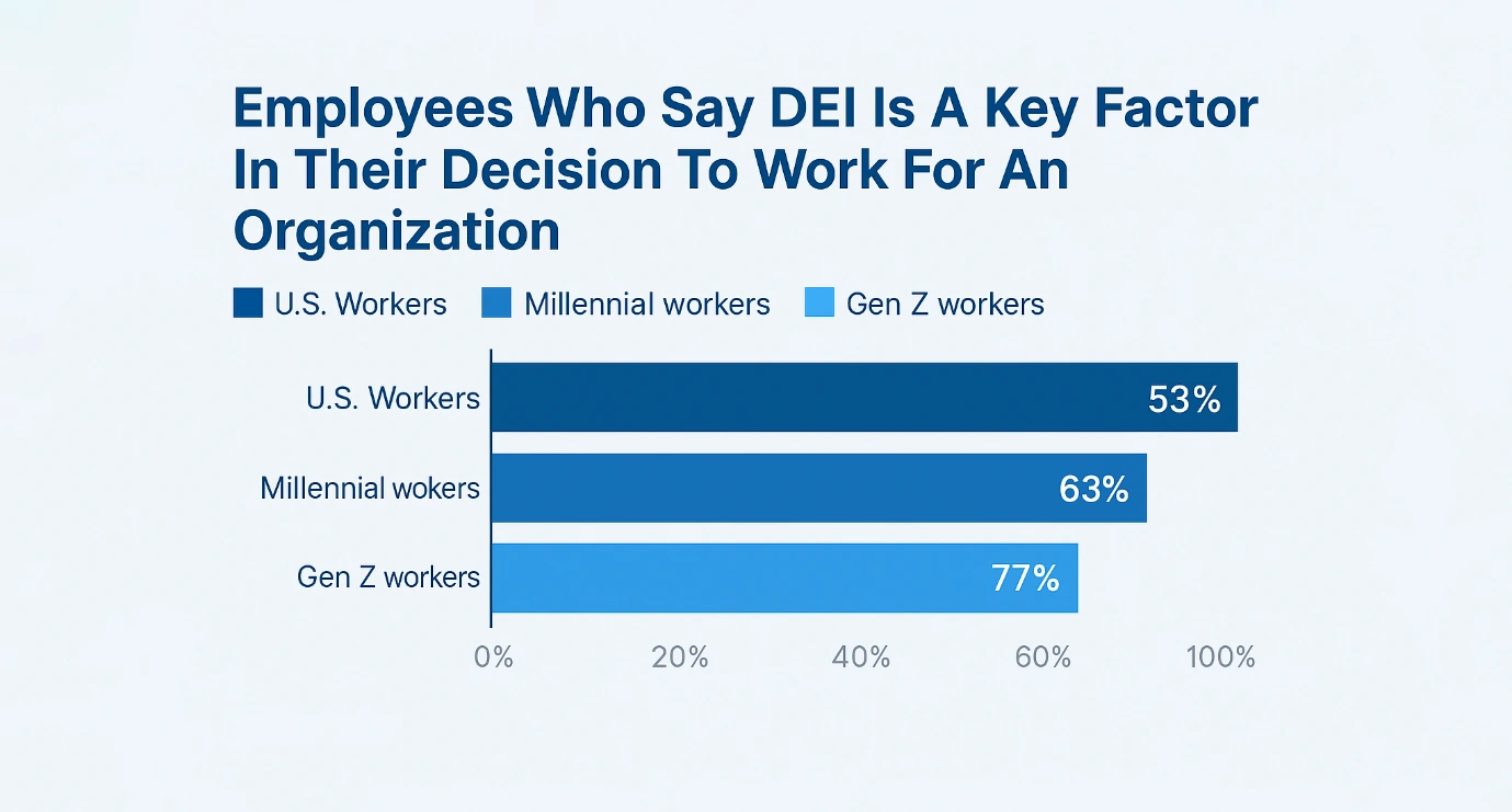 Create an Inclusive Culture