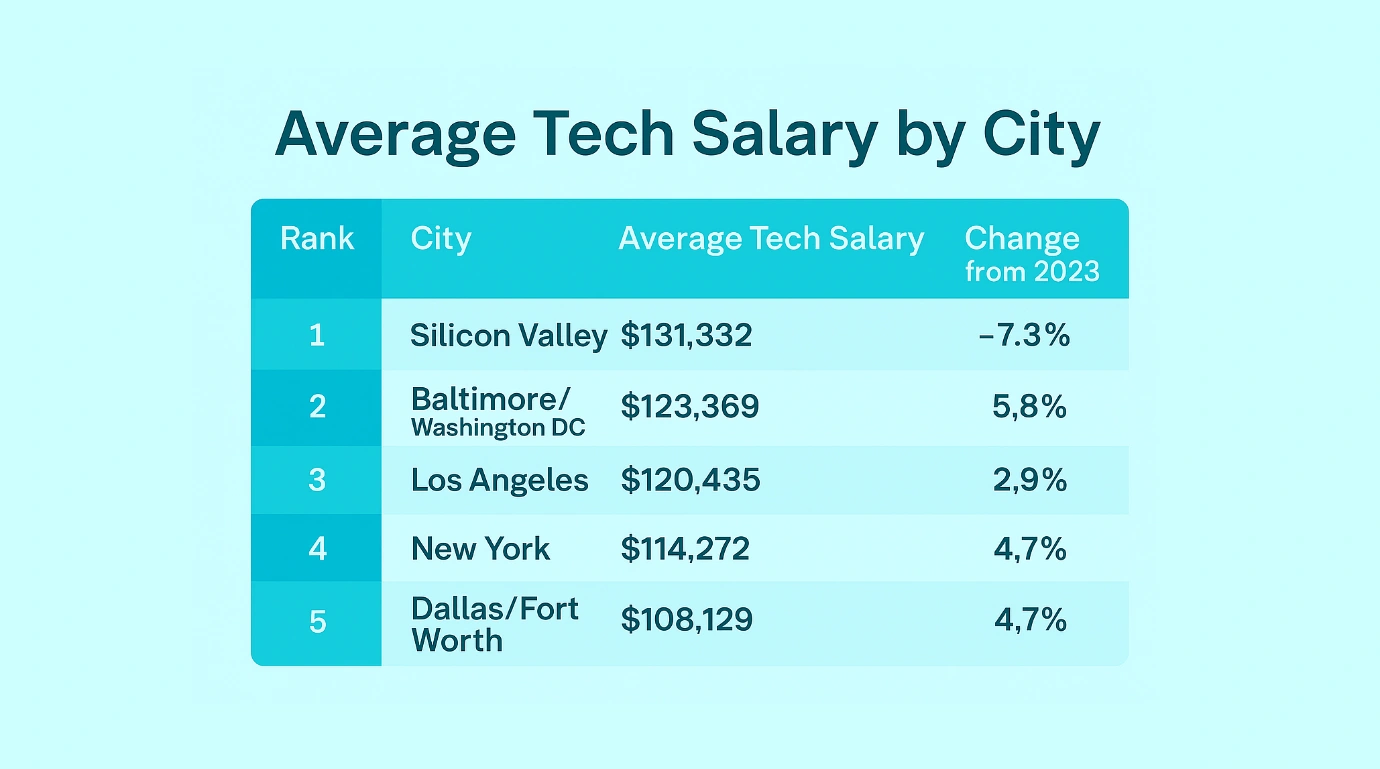 How Does Location Impact Tech Salaries