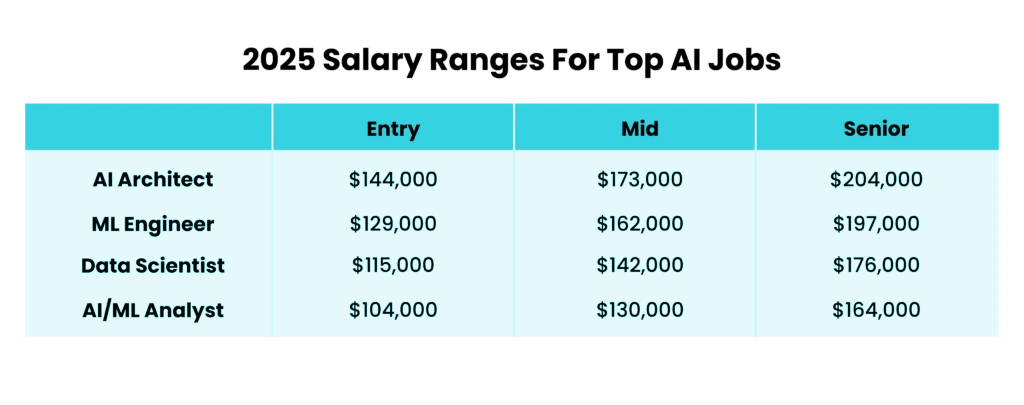 Other high-growth tech fields include the Internet of Things