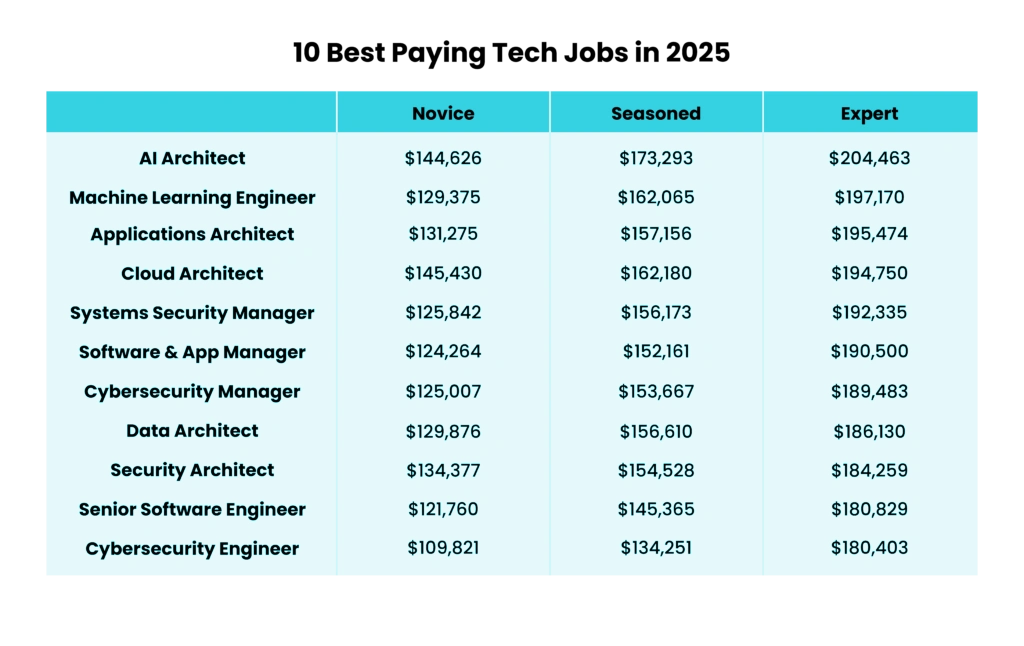 Tech Salaries in 2025