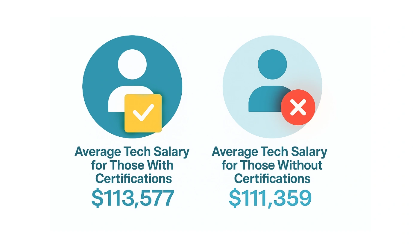 The Role of Certifications and Continuous Learning