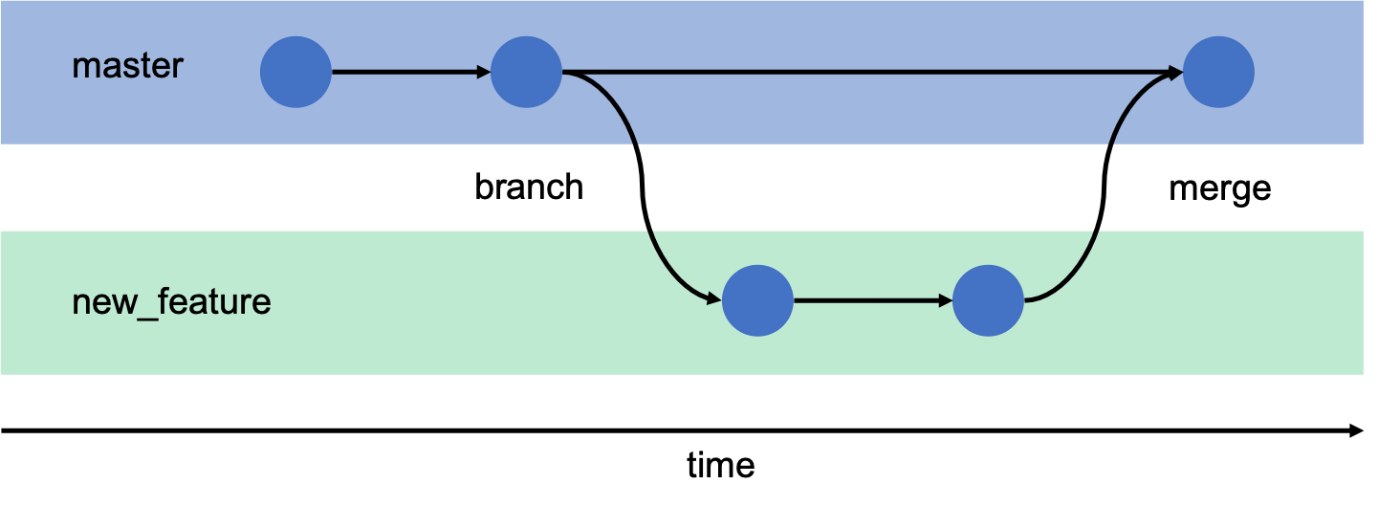 Branching and Merging