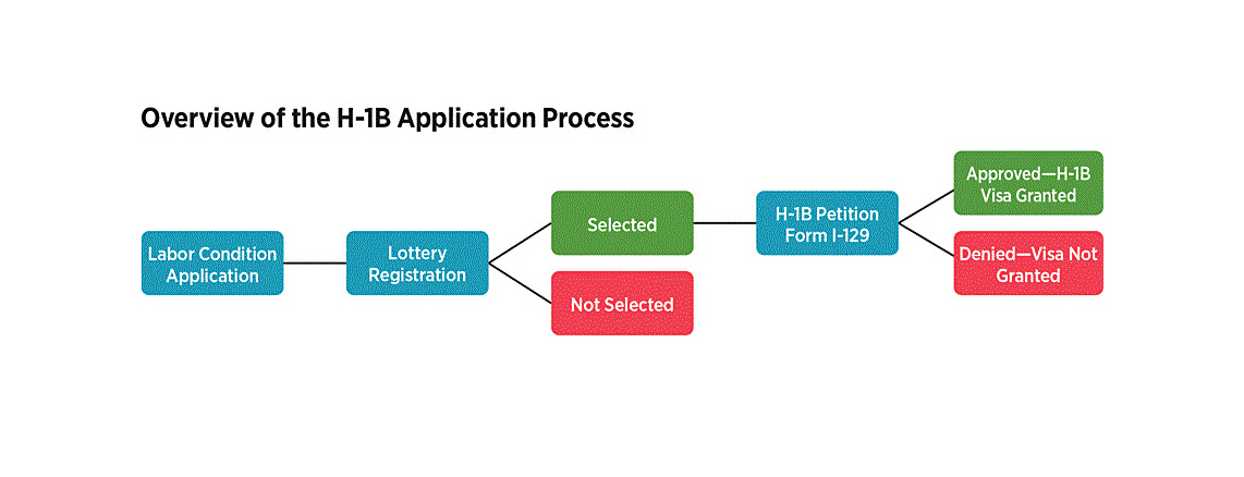 Changes in the H-1B System