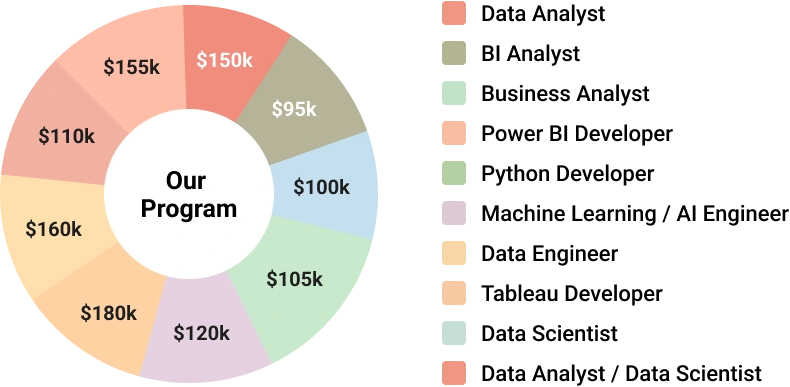 Job Roles datascience